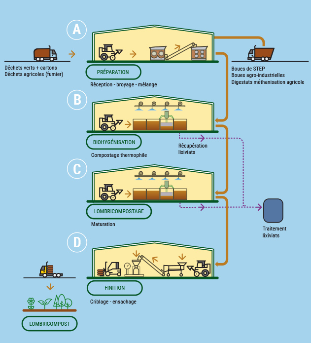 schema_lombricompost